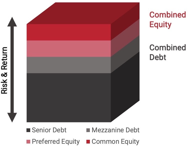 Commercial Real Estate Capital Stacks Explained Overland Group